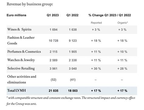 lvmh market share 2023|lvmh revenue 2023.